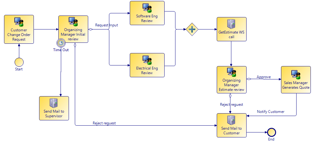 A simplified implementation of the use case