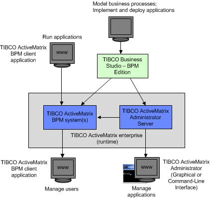 Elements that compose the AMX BPM software