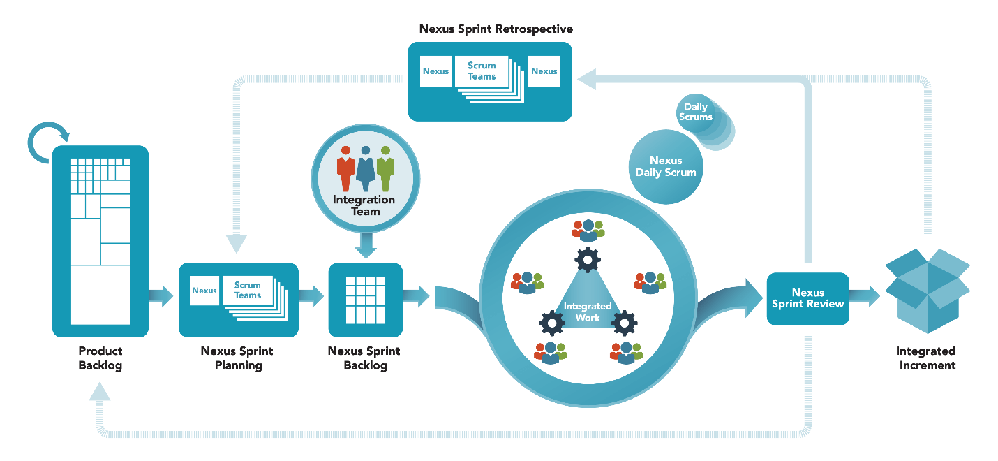 Scrum framework