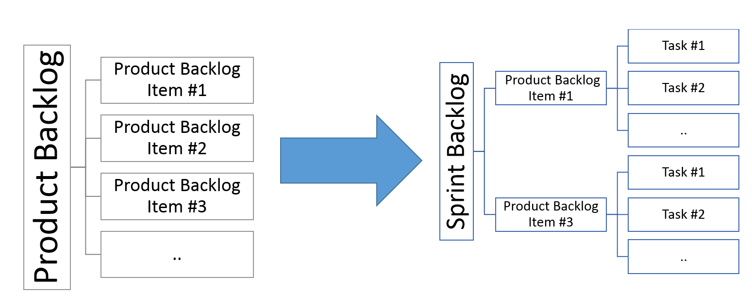 Product backlog and sprint backlog