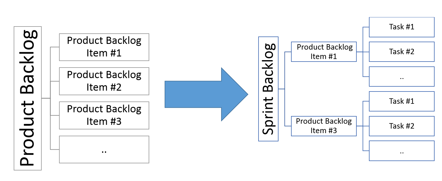 Sprint перевод. Sprint backlog. Product backlog в Sprint backlog. Бэклог в Agile. Agile Sprint backlog.